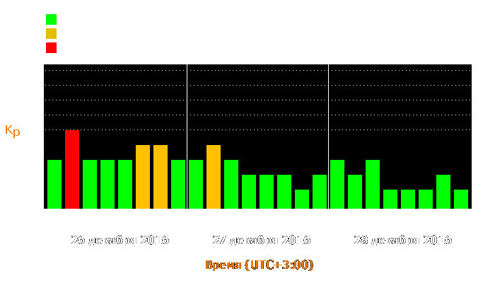 Состояние магнитосферы Земли с 26 по 28 декабря 2016 года