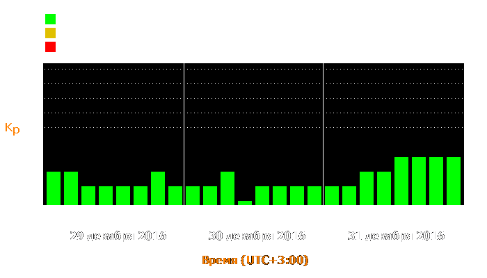 Состояние магнитосферы Земли с 29 по 31 декабря 2016 года