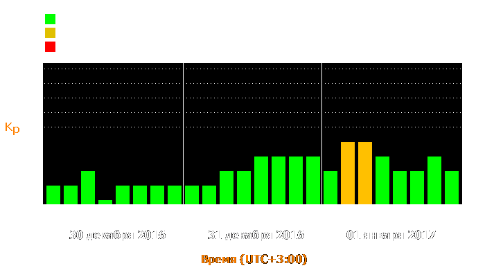 Состояние магнитосферы Земли с 30 декабря 2016 года по 1 января 2017 года