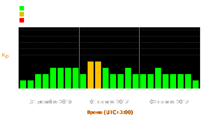 Состояние магнитосферы Земли с 31 декабря 2016 года по 2 января 2017 года