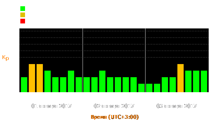 Состояние магнитосферы Земли с 1 по 3 января 2017 года