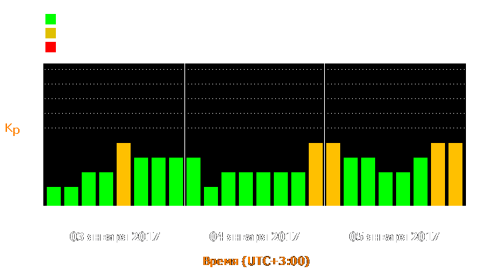 Состояние магнитосферы Земли с 3 по 5 января 2017 года