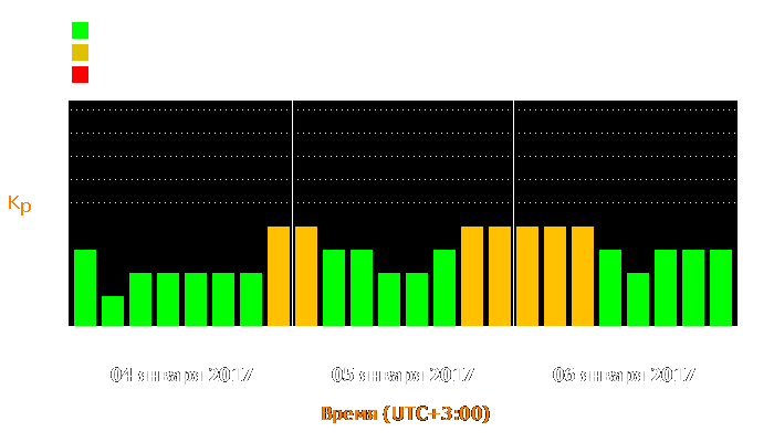 Состояние магнитосферы Земли с 4 по 6 января 2017 года