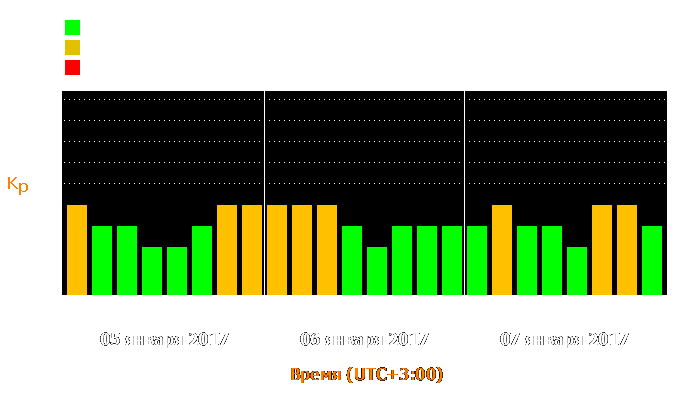 Состояние магнитосферы Земли с 5 по 7 января 2017 года