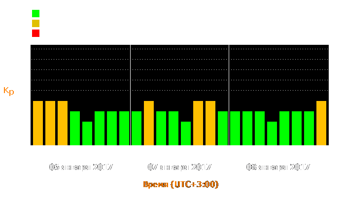 Состояние магнитосферы Земли с 6 по 8 января 2017 года