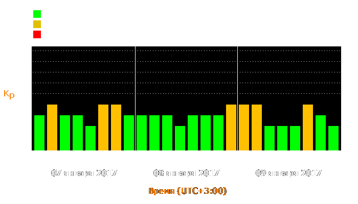 Состояние магнитосферы Земли с 7 по 9 января 2017 года