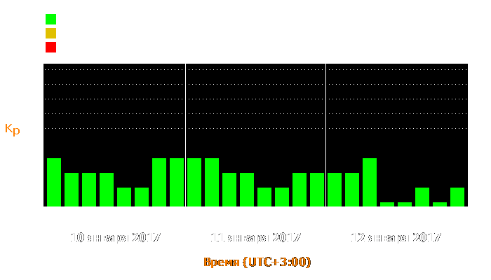 Состояние магнитосферы Земли с 10 по 12 января 2017 года