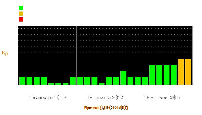 Состояние магнитосферы Земли с 16 по 18 января 2017 года