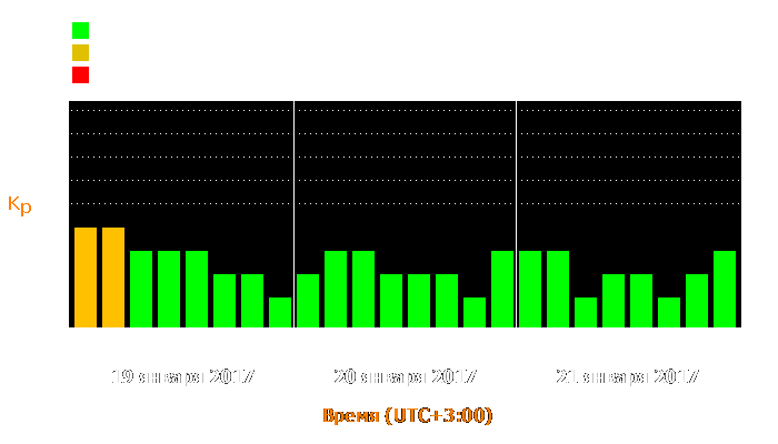 Состояние магнитосферы Земли с 19 по 21 января 2017 года