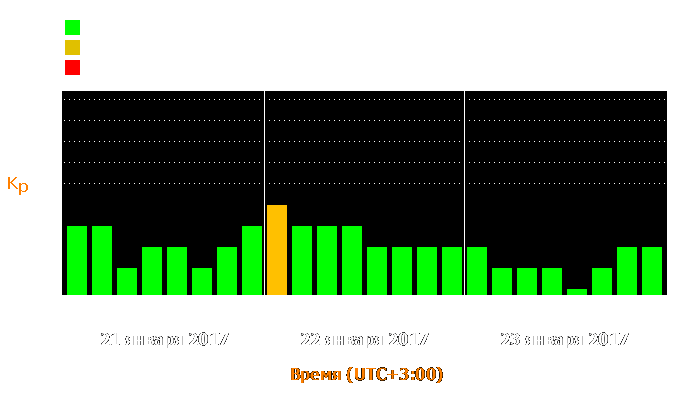 Состояние магнитосферы Земли с 21 по 23 января 2017 года