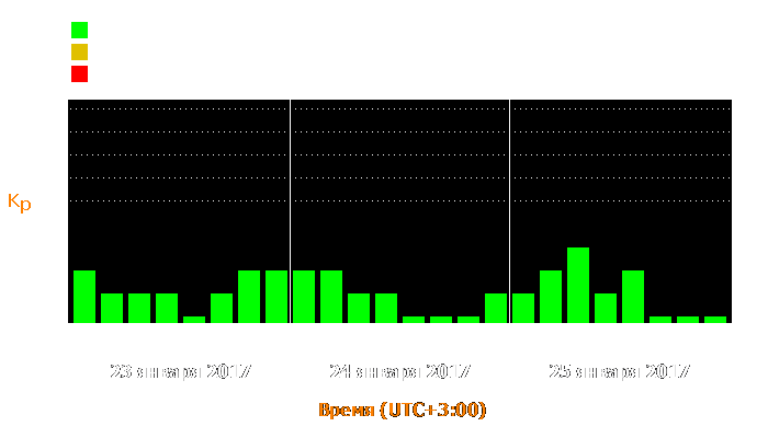 Состояние магнитосферы Земли с 23 по 25 января 2017 года