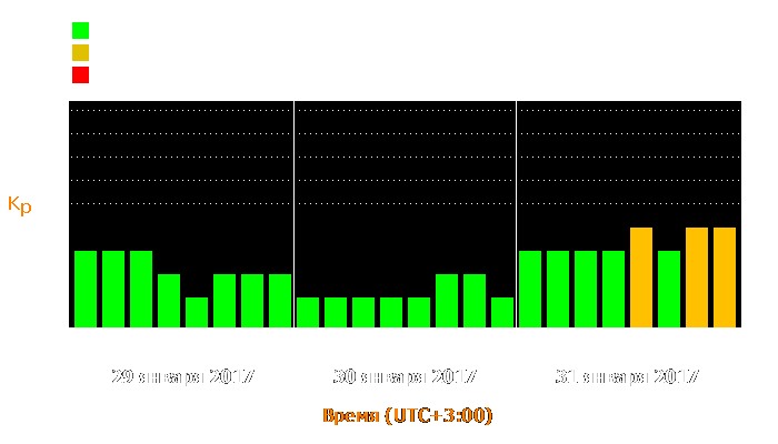 Состояние магнитосферы Земли с 29 по 31 января 2017 года