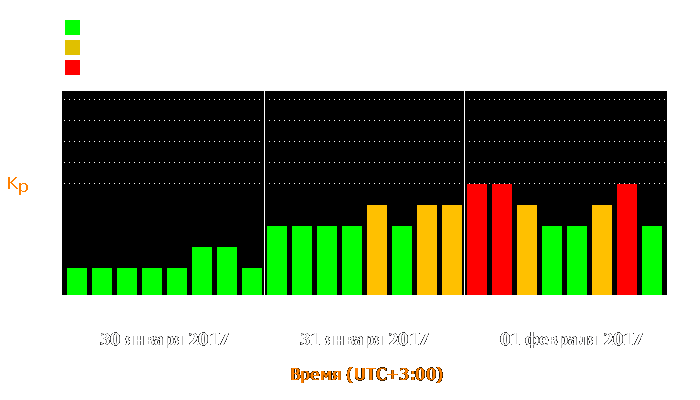 Состояние магнитосферы Земли с 30 января по 1 февраля 2017 года