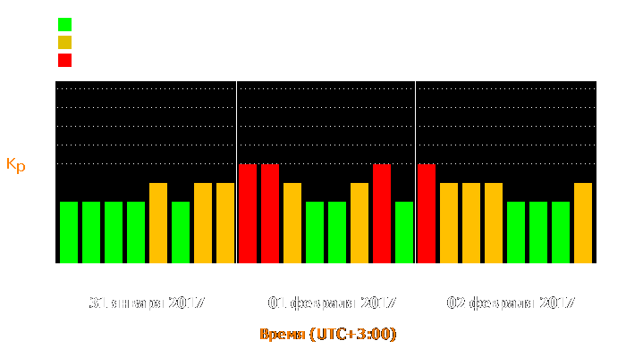 Состояние магнитосферы Земли с 31 января по 2 февраля 2017 года