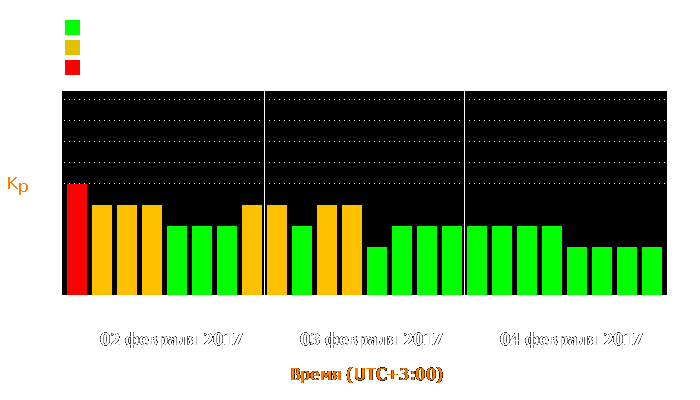 Состояние магнитосферы Земли с 2 по 4 февраля 2017 года