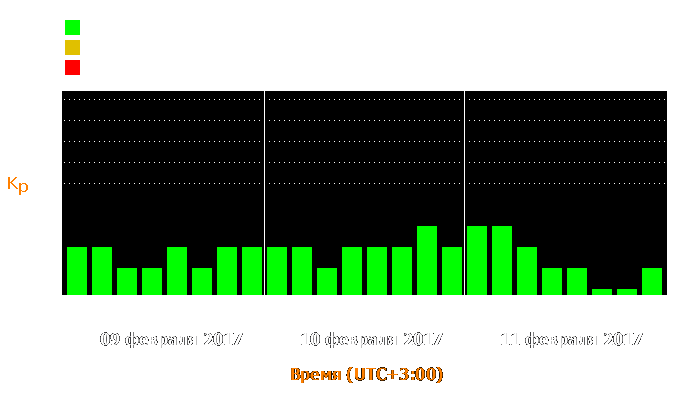 Состояние магнитосферы Земли с 9 по 11 февраля 2017 года