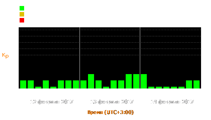 Состояние магнитосферы Земли с 12 по 14 февраля 2017 года