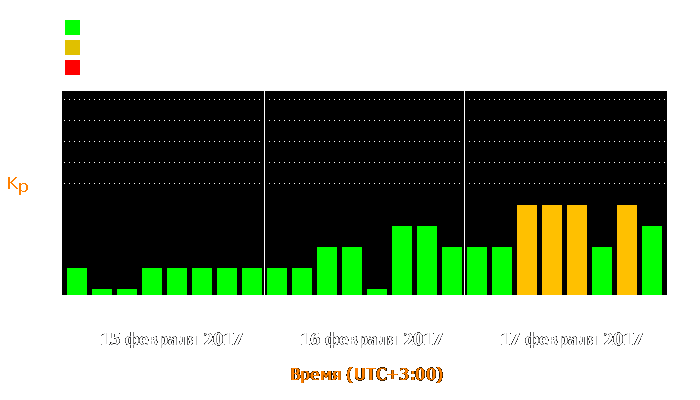 Состояние магнитосферы Земли с 15 по 17 февраля 2017 года