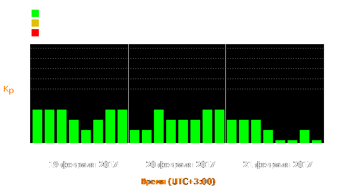 Состояние магнитосферы Земли с 19 по 21 февраля 2017 года