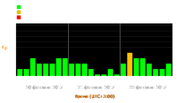 Состояние магнитосферы Земли с 20 по 22 февраля 2017 года