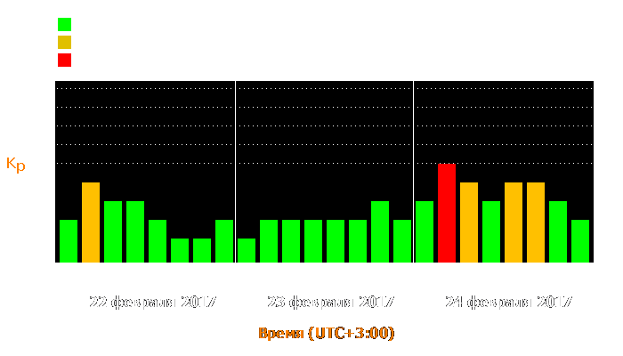 Состояние магнитосферы Земли с 22 по 24 февраля 2017 года