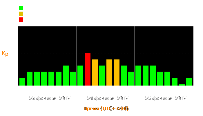 Состояние магнитосферы Земли с 23 по 25 февраля 2017 года