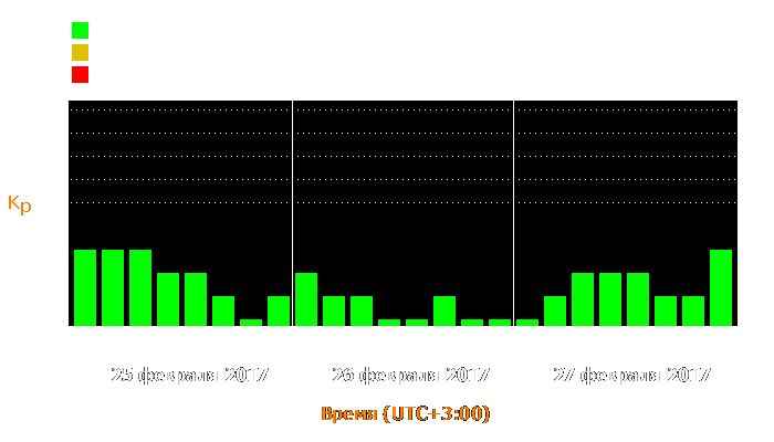 Состояние магнитосферы Земли с 25 по 27 февраля 2017 года