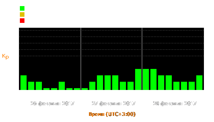 Состояние магнитосферы Земли с 26 по 28 февраля 2017 года