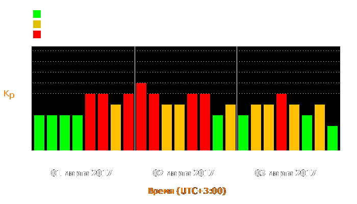 Состояние магнитосферы Земли с 1 по 3 марта 2017 года