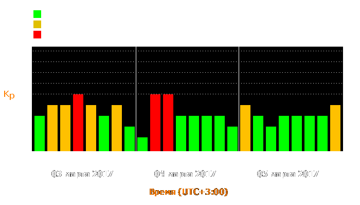 Состояние магнитосферы Земли с 3 по 5 марта 2017 года