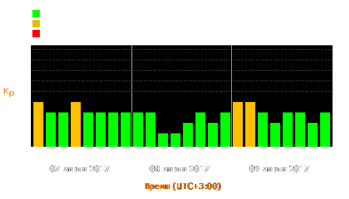 Состояние магнитосферы Земли с 7 по 9 марта 2017 года