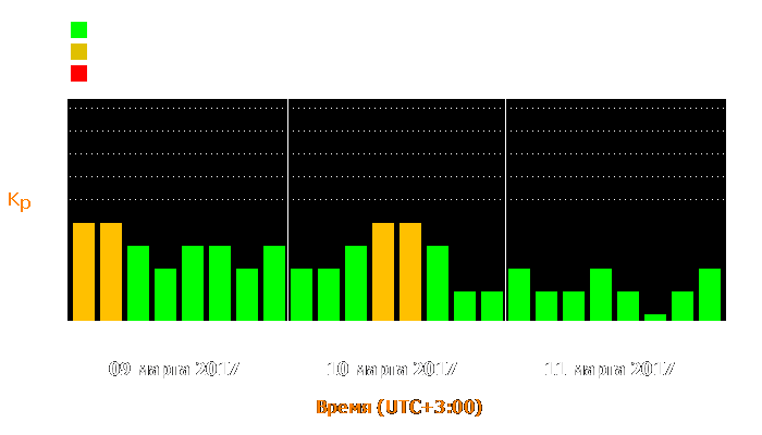 Состояние магнитосферы Земли с 9 по 11 марта 2017 года