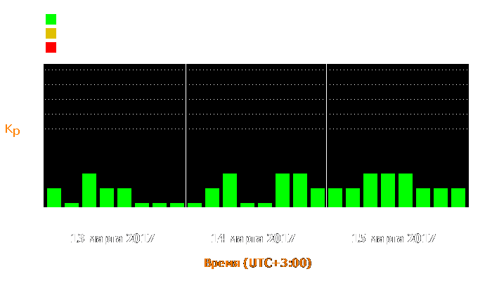 Состояние магнитосферы Земли с 13 по 15 марта 2017 года