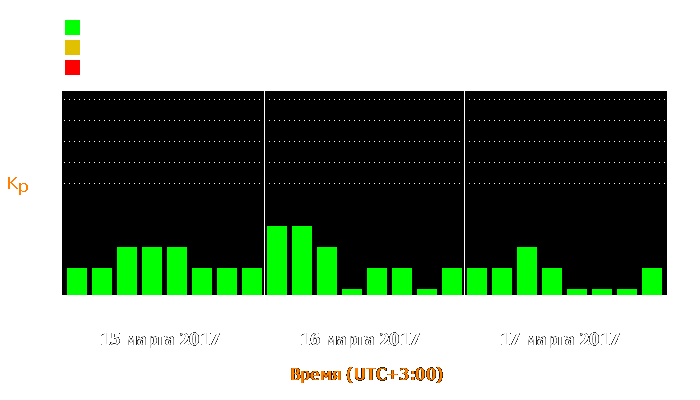 Состояние магнитосферы Земли с 15 по 17 марта 2017 года