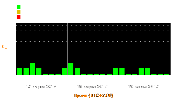 Состояние магнитосферы Земли с 17 по 19 марта 2017 года