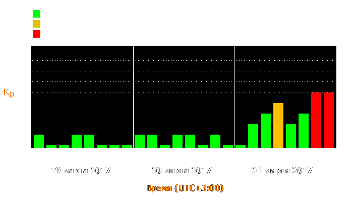 Состояние магнитосферы Земли с 19 по 21 марта 2017 года