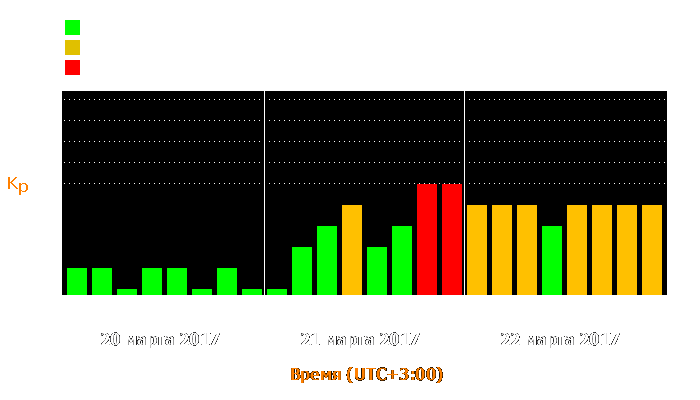 Состояние магнитосферы Земли с 20 по 22 марта 2017 года