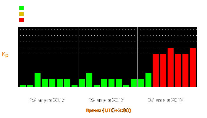 Состояние магнитосферы Земли с 25 по 27 марта 2017 года