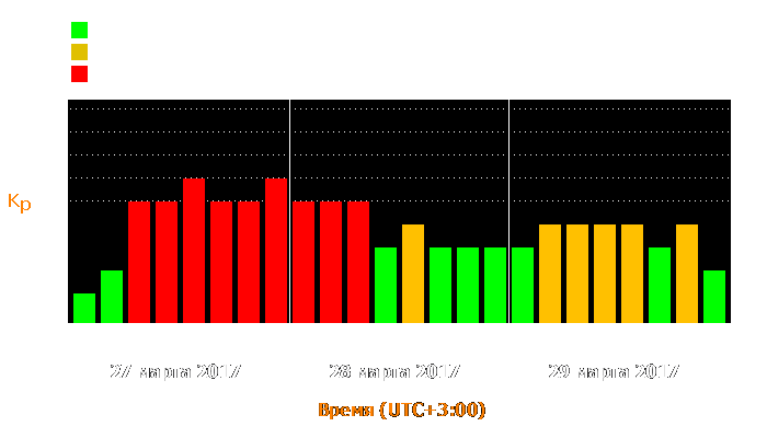 Состояние магнитосферы Земли с 27 по 29 марта 2017 года