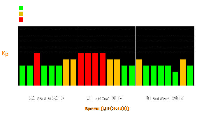 Состояние магнитосферы Земли с 30 марта по 1 апреля 2017 года