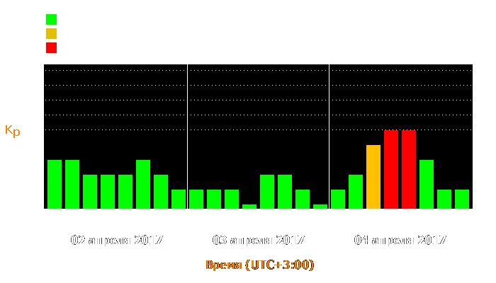 Состояние магнитосферы Земли с 2 по 4 апреля 2017 года