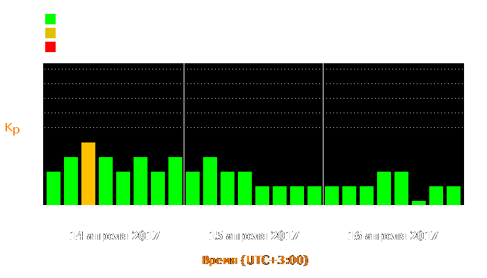 Состояние магнитосферы Земли с 14 по 16 апреля 2017 года