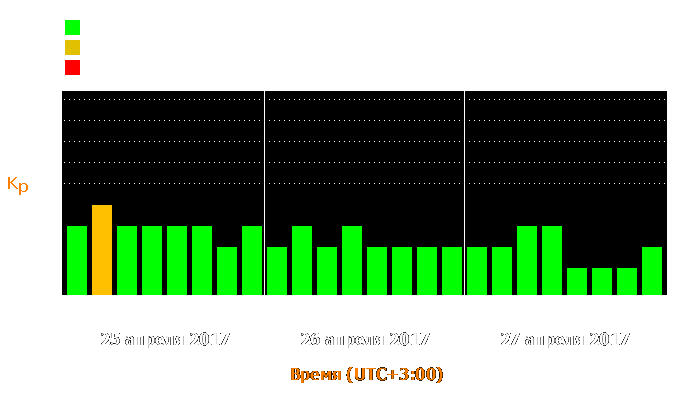 Состояние магнитосферы Земли с 25 по 27 апреля 2017 года