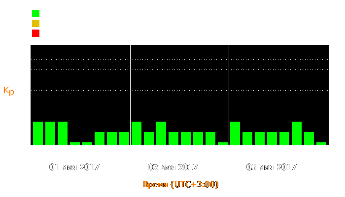 Состояние магнитосферы Земли с 1 по 3 мая 2017 года