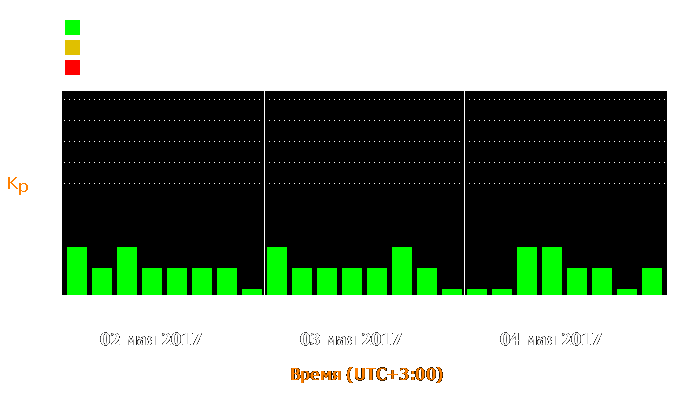 Состояние магнитосферы Земли с 2 по 4 мая 2017 года