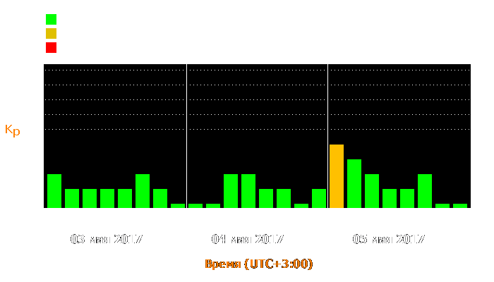 Состояние магнитосферы Земли с 3 по 5 мая 2017 года