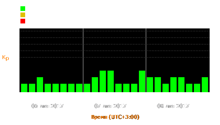 Состояние магнитосферы Земли с 6 по 8 мая 2017 года