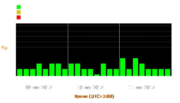 Состояние магнитосферы Земли с 9 по 11 мая 2017 года