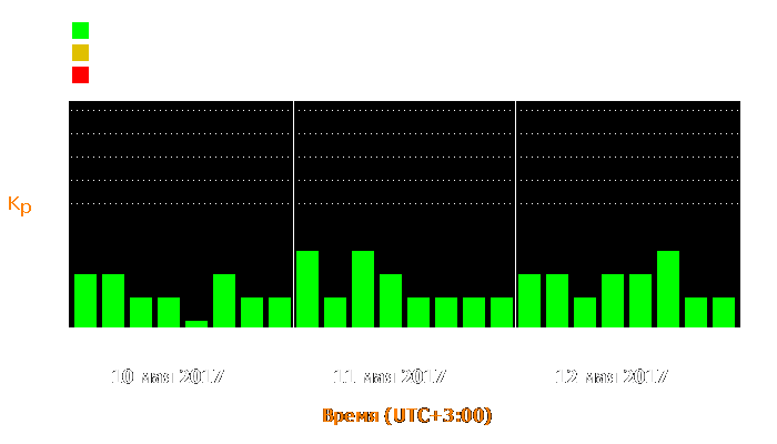 Состояние магнитосферы Земли с 10 по 12 мая 2017 года