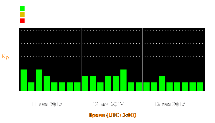 Состояние магнитосферы Земли с 11 по 13 мая 2017 года